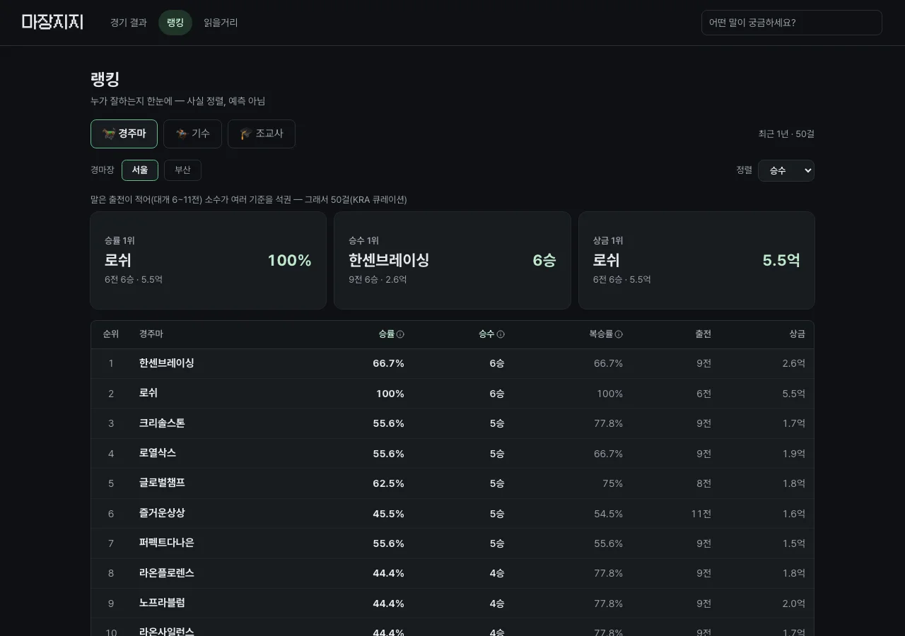 마장지지 랭킹 페이지 — 승률 1위 로쉬 100%, 상금 1위 로쉬 5.5억